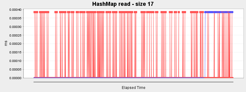 HashMap read - size 17